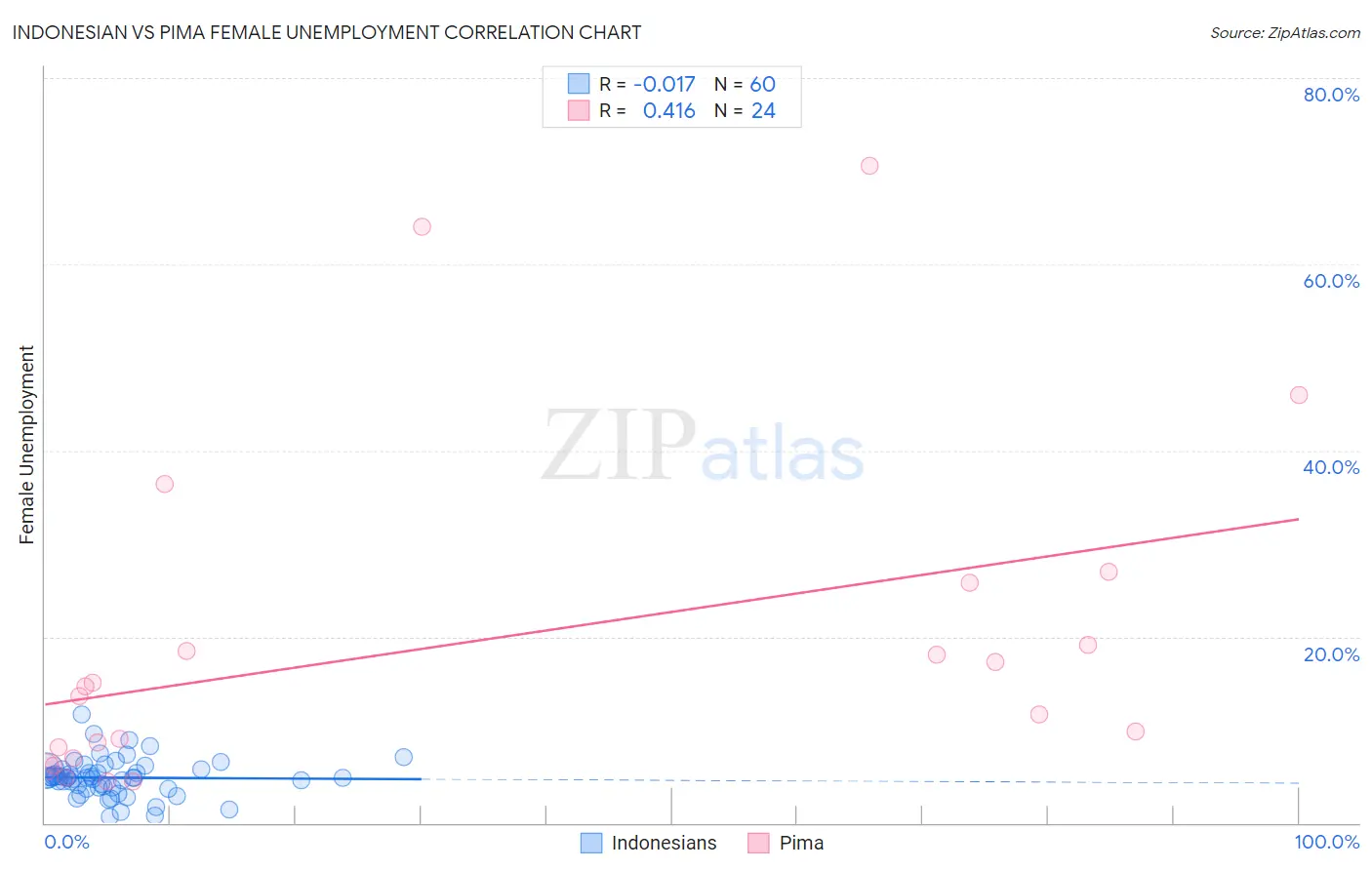 Indonesian vs Pima Female Unemployment