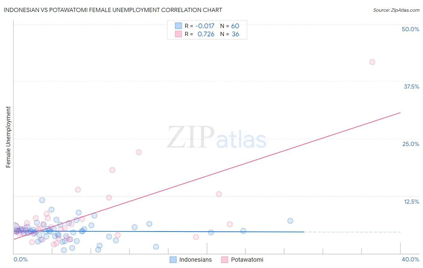 Indonesian vs Potawatomi Female Unemployment