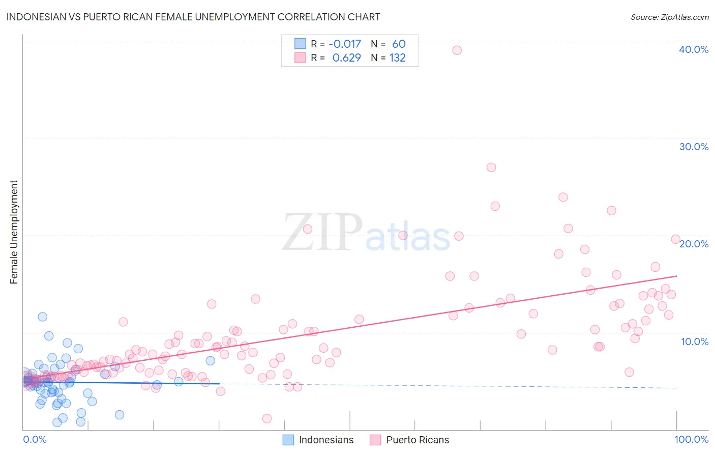 Indonesian vs Puerto Rican Female Unemployment