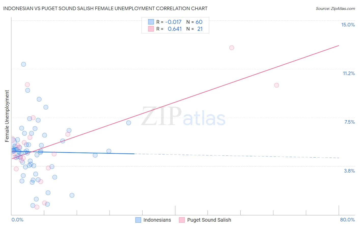 Indonesian vs Puget Sound Salish Female Unemployment