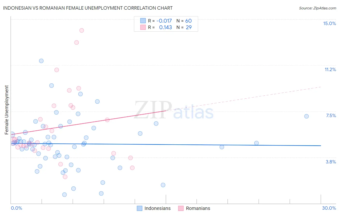 Indonesian vs Romanian Female Unemployment