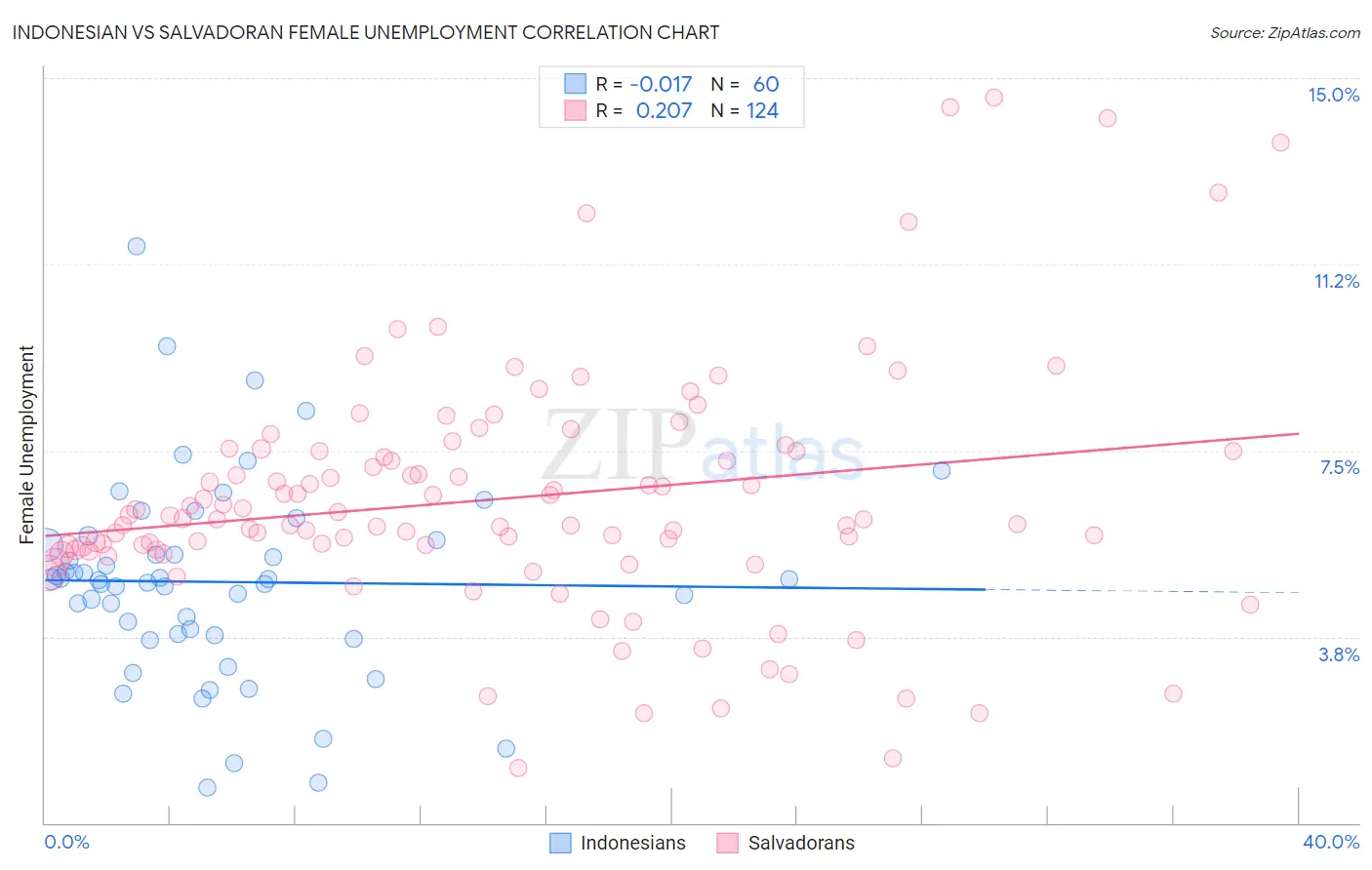 Indonesian vs Salvadoran Female Unemployment