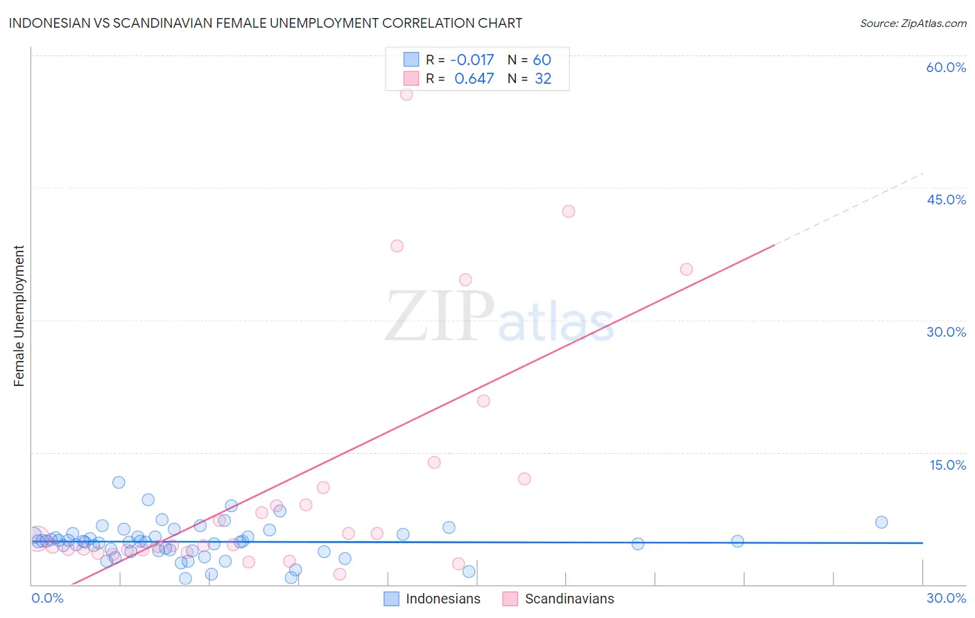 Indonesian vs Scandinavian Female Unemployment