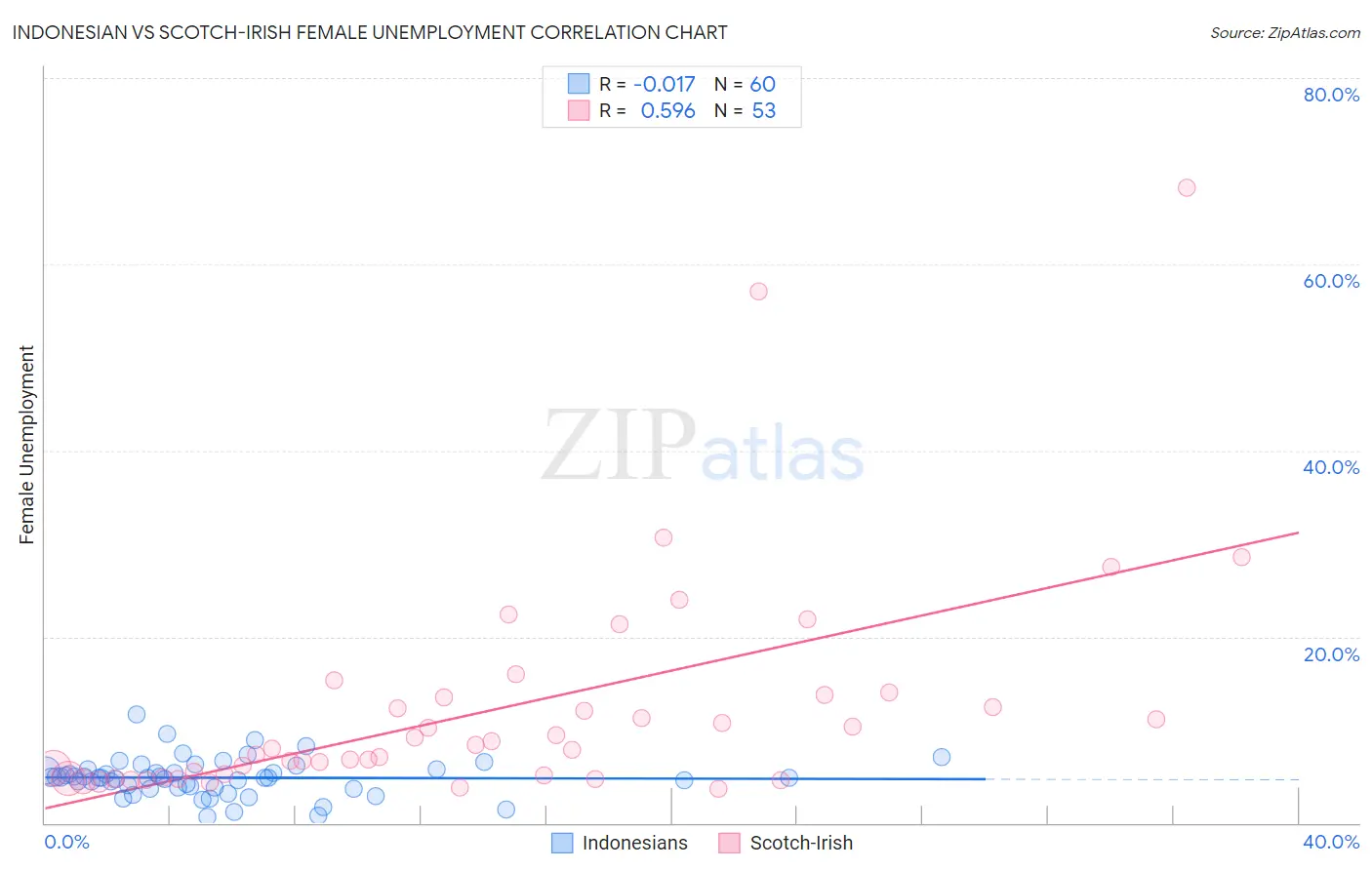 Indonesian vs Scotch-Irish Female Unemployment