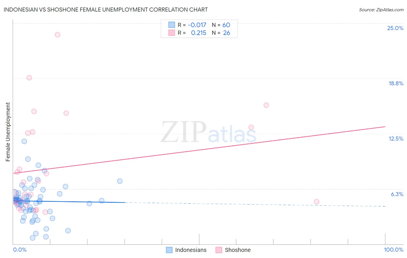 Indonesian vs Shoshone Female Unemployment