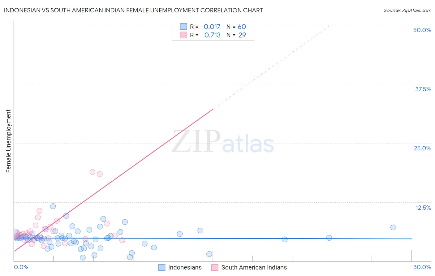 Indonesian vs South American Indian Female Unemployment