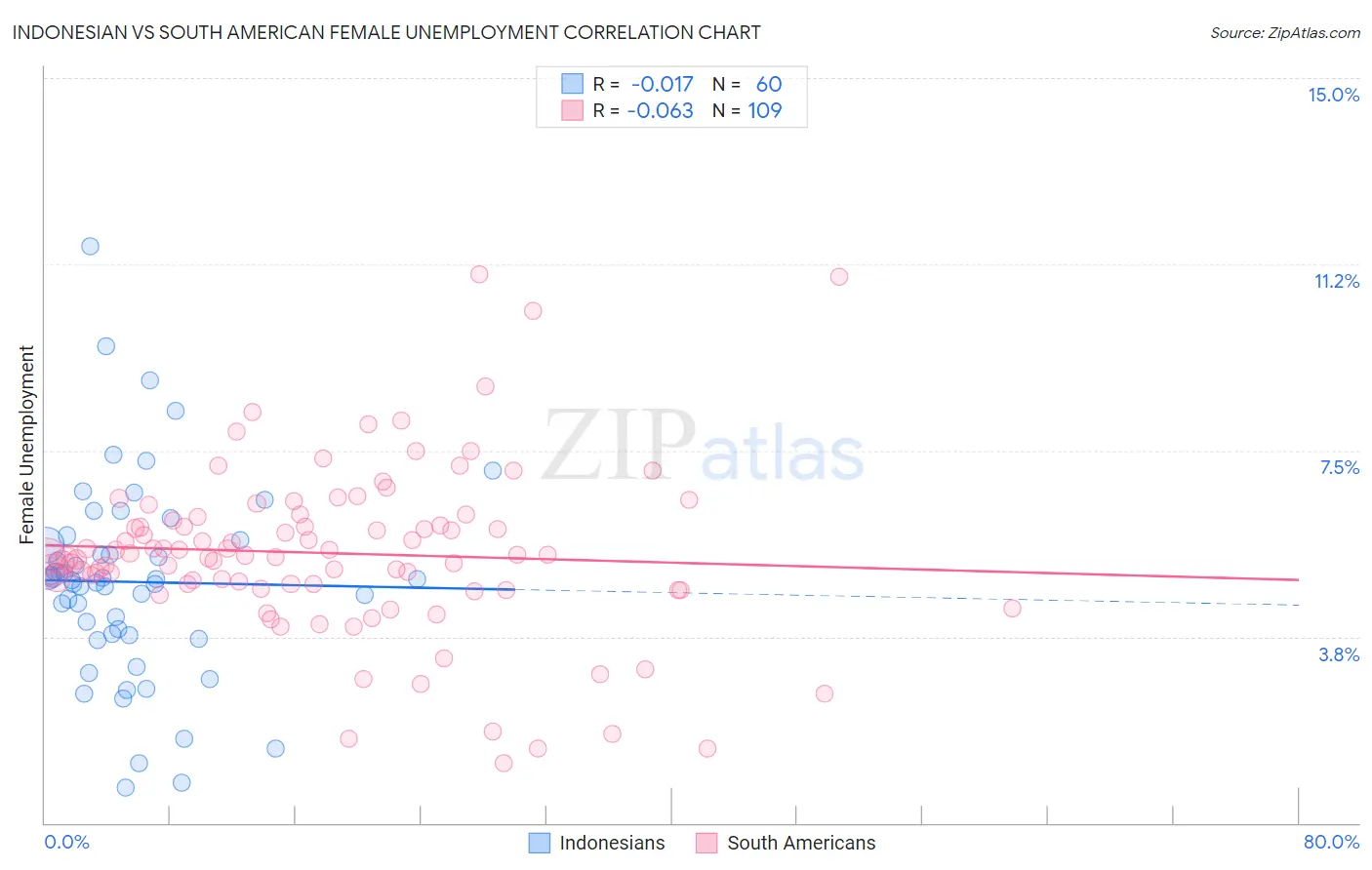 Indonesian vs South American Female Unemployment