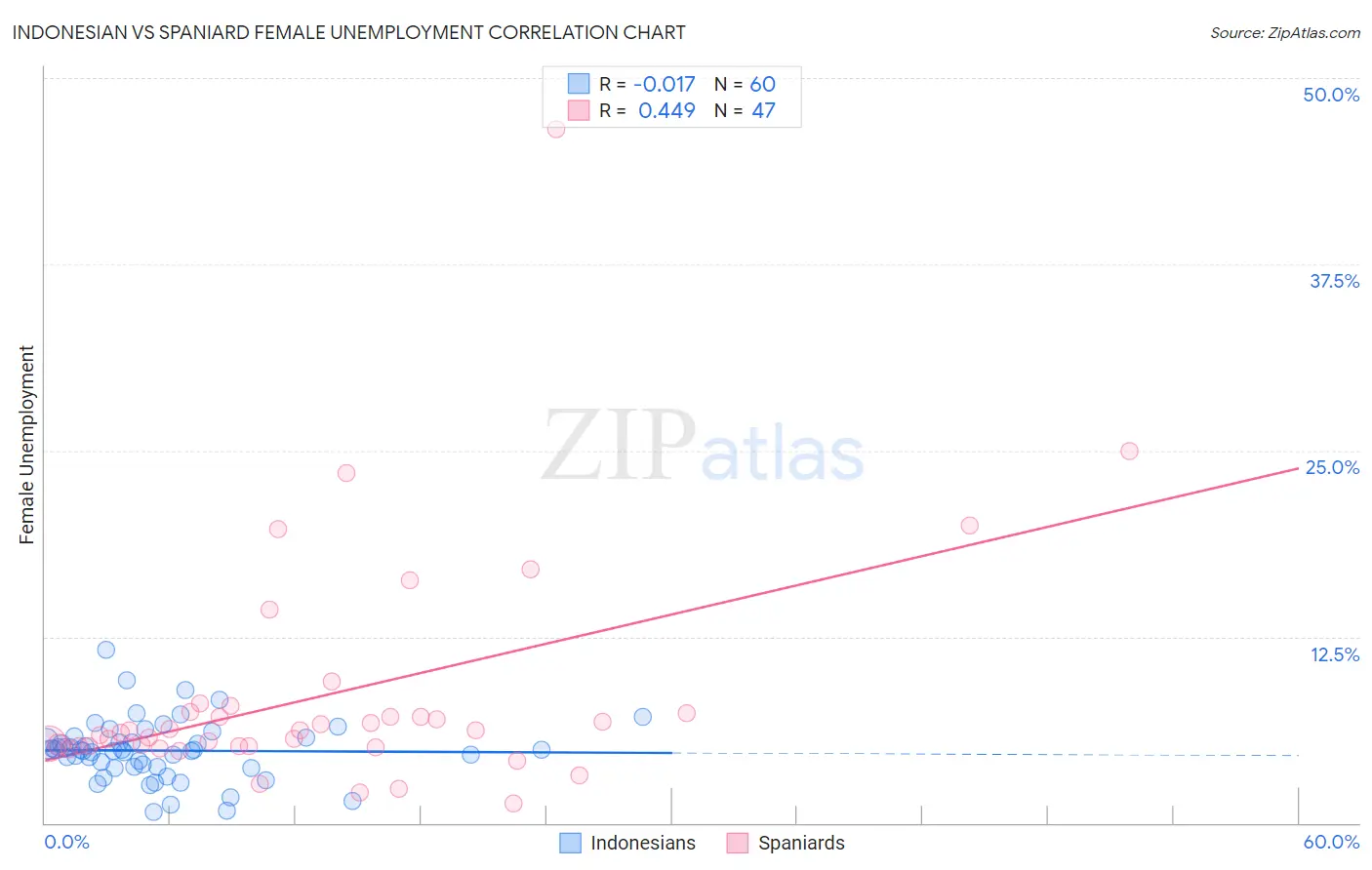 Indonesian vs Spaniard Female Unemployment