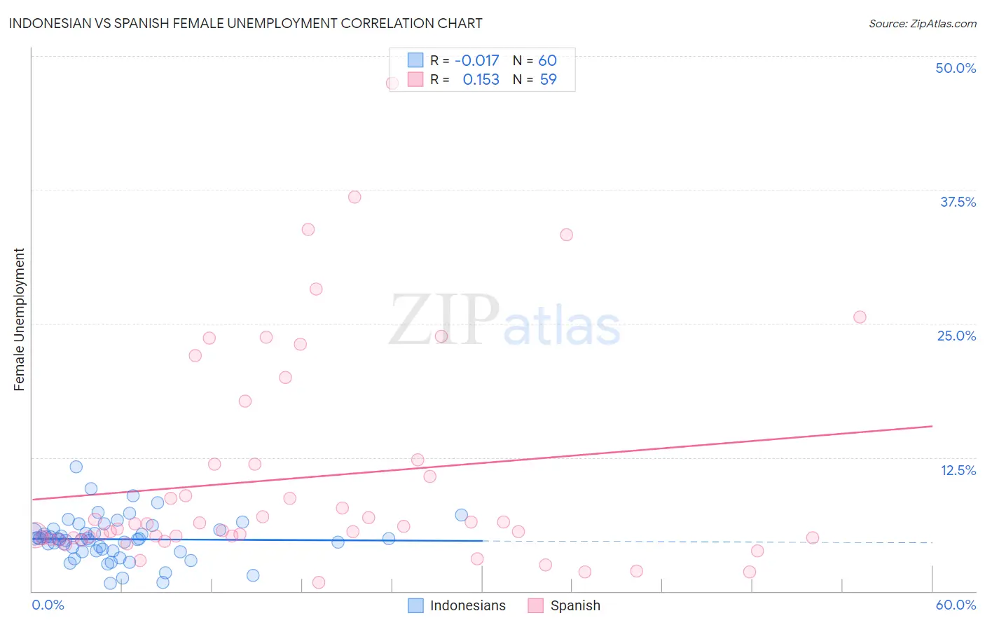 Indonesian vs Spanish Female Unemployment