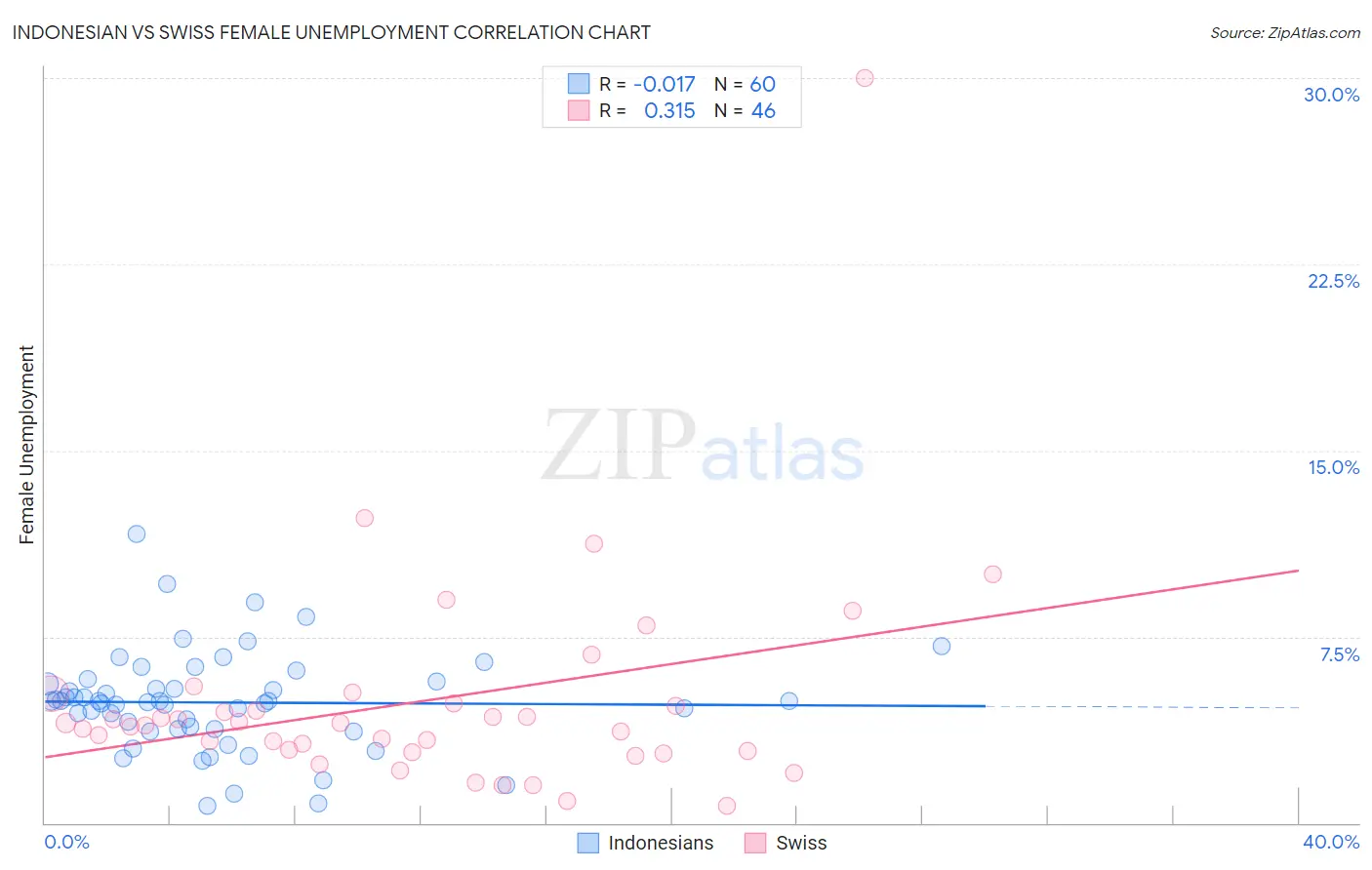 Indonesian vs Swiss Female Unemployment