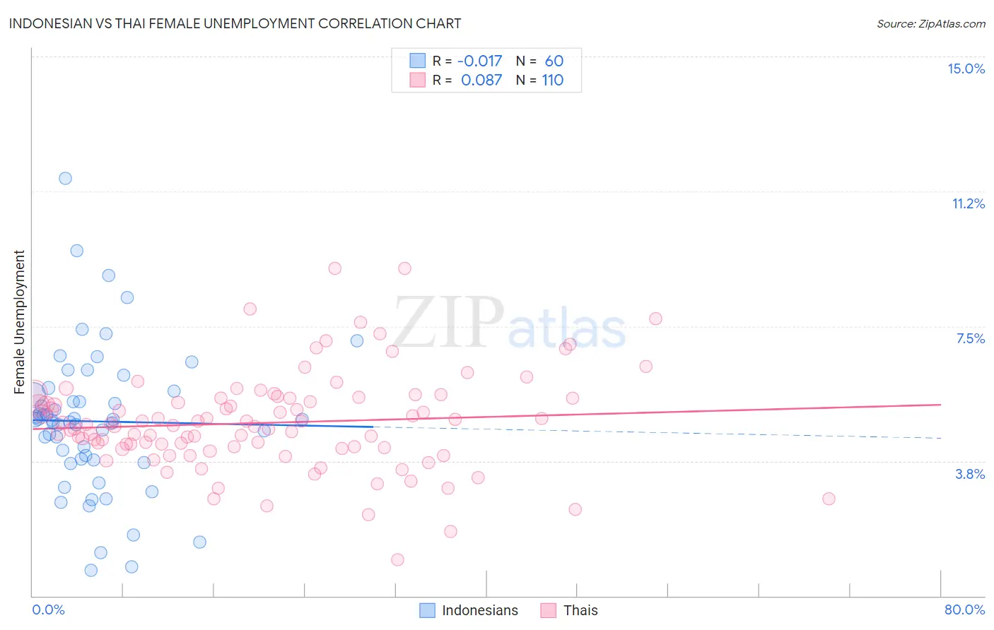 Indonesian vs Thai Female Unemployment