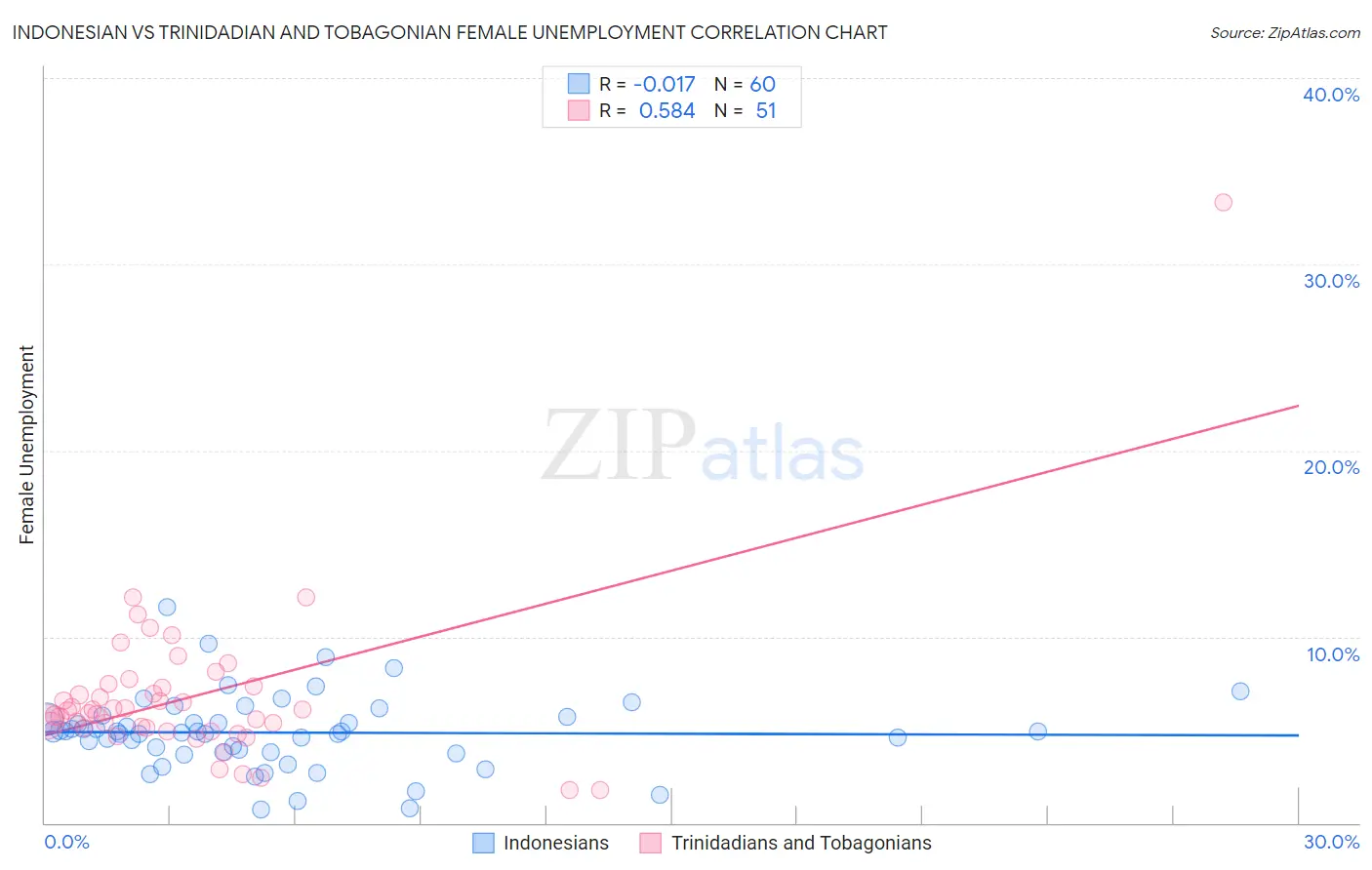 Indonesian vs Trinidadian and Tobagonian Female Unemployment