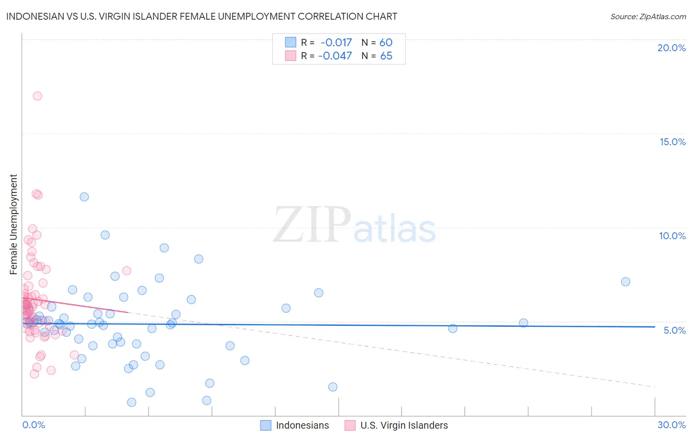 Indonesian vs U.S. Virgin Islander Female Unemployment