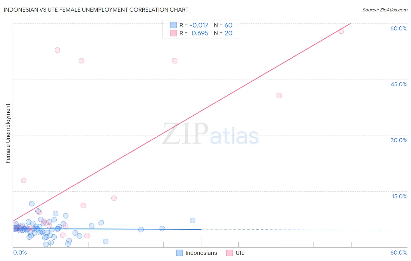 Indonesian vs Ute Female Unemployment