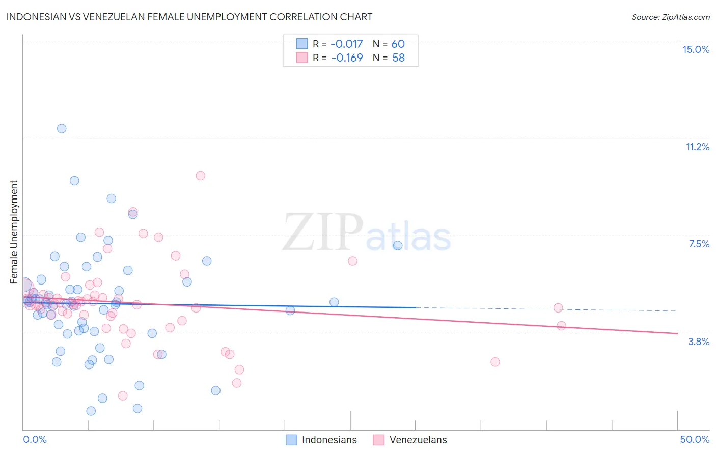 Indonesian vs Venezuelan Female Unemployment