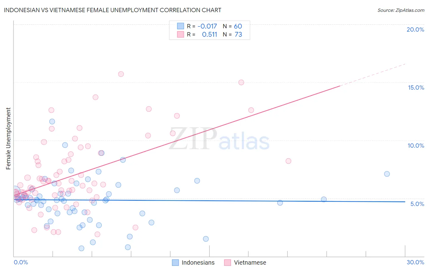 Indonesian vs Vietnamese Female Unemployment