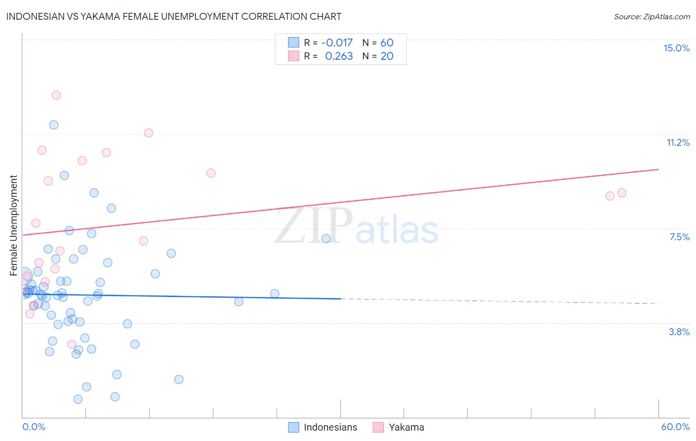 Indonesian vs Yakama Female Unemployment