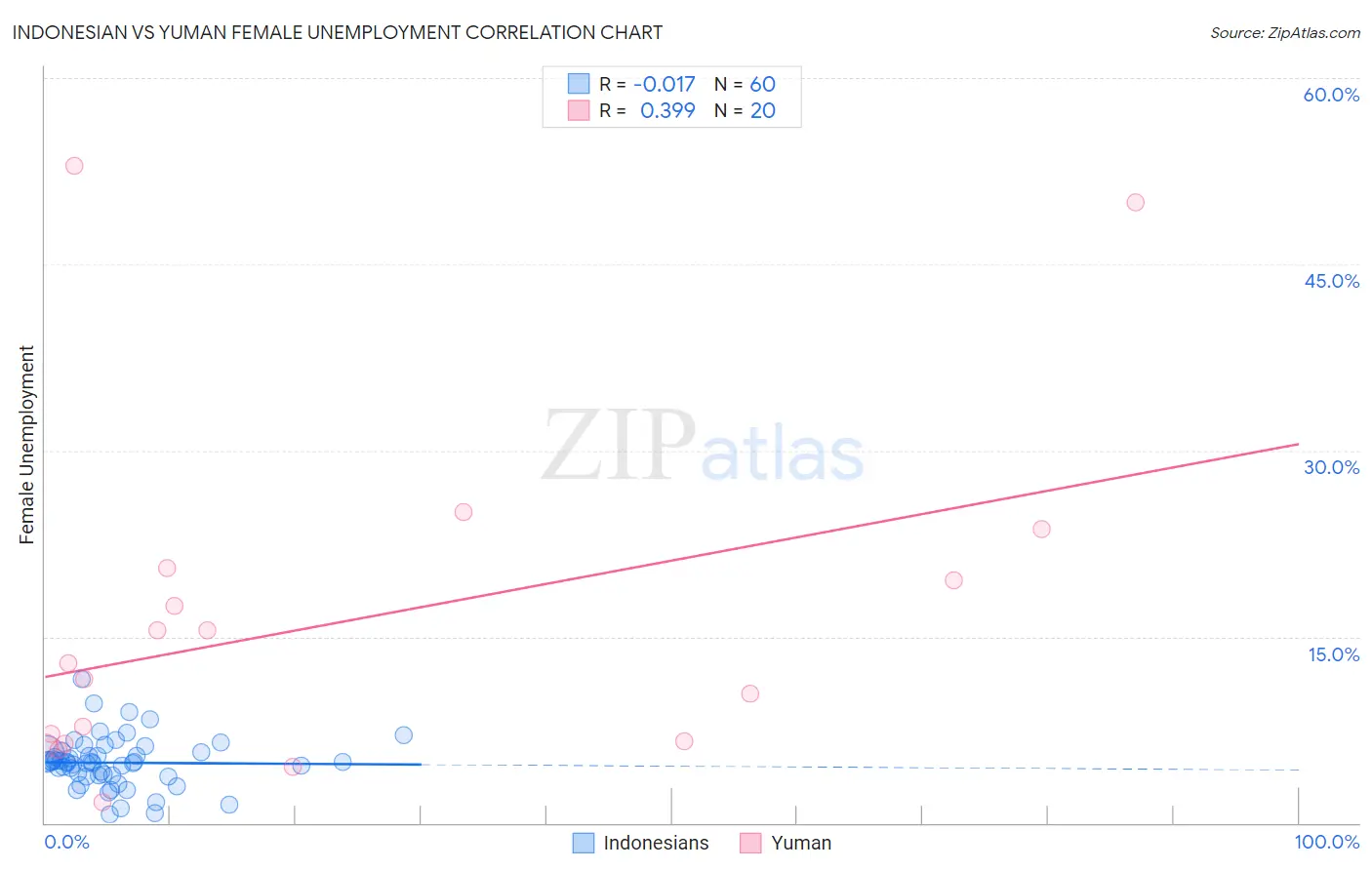 Indonesian vs Yuman Female Unemployment