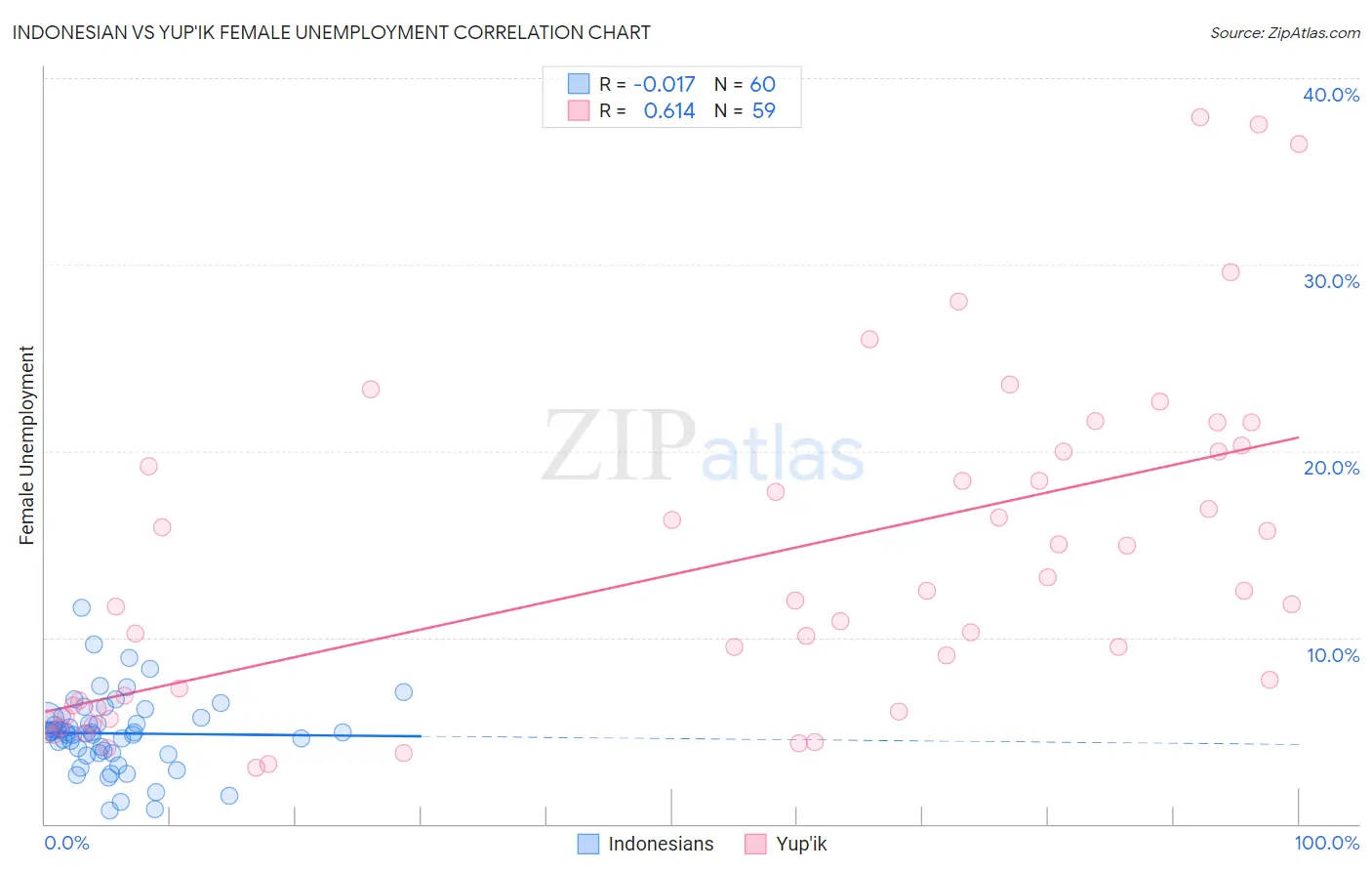 Indonesian vs Yup'ik Female Unemployment