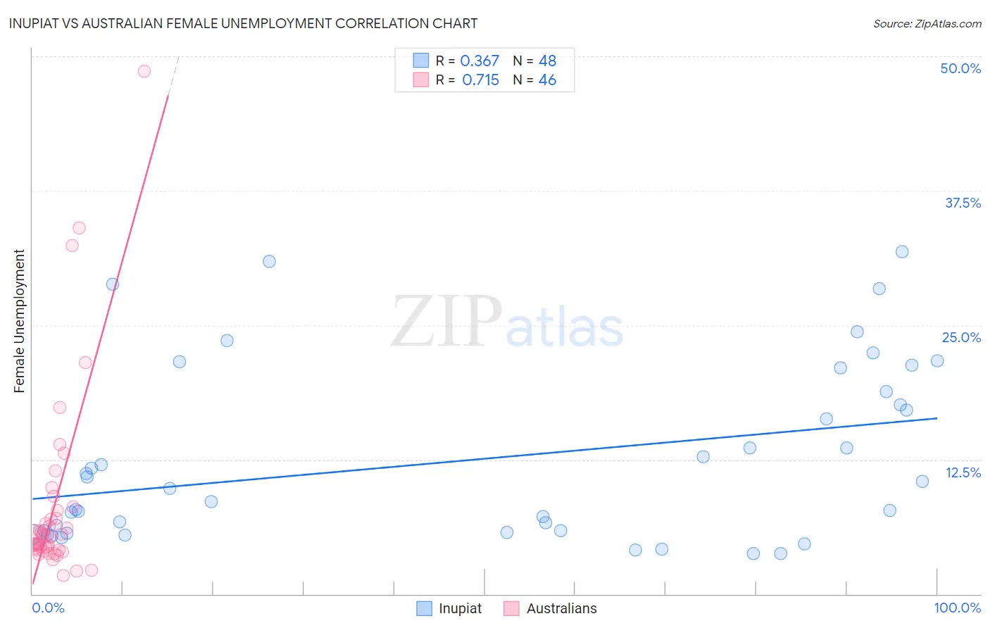 Inupiat vs Australian Female Unemployment