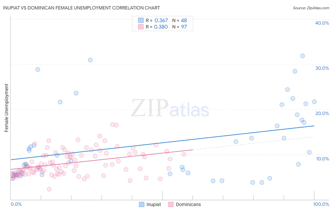 Inupiat vs Dominican Female Unemployment