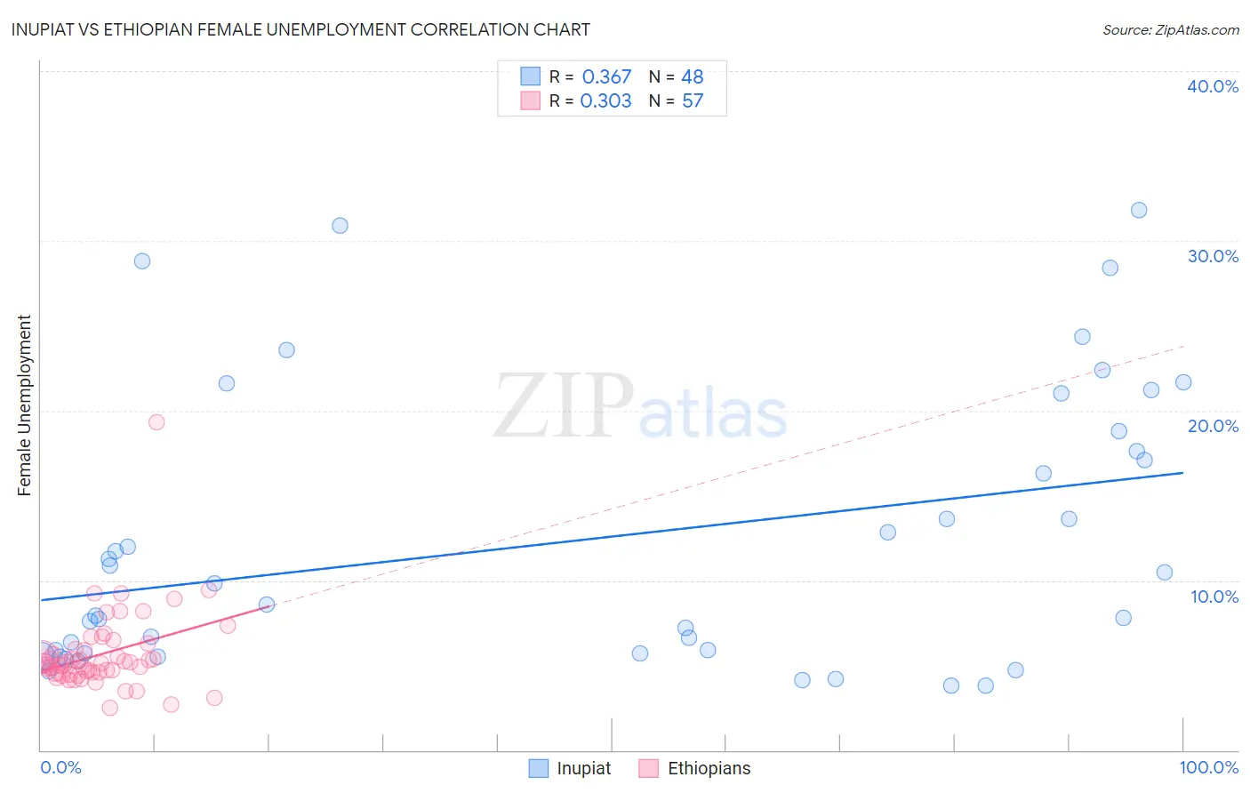 Inupiat vs Ethiopian Female Unemployment