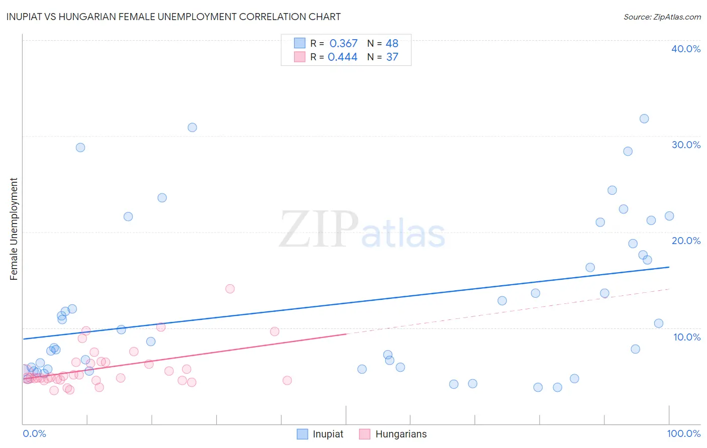 Inupiat vs Hungarian Female Unemployment
