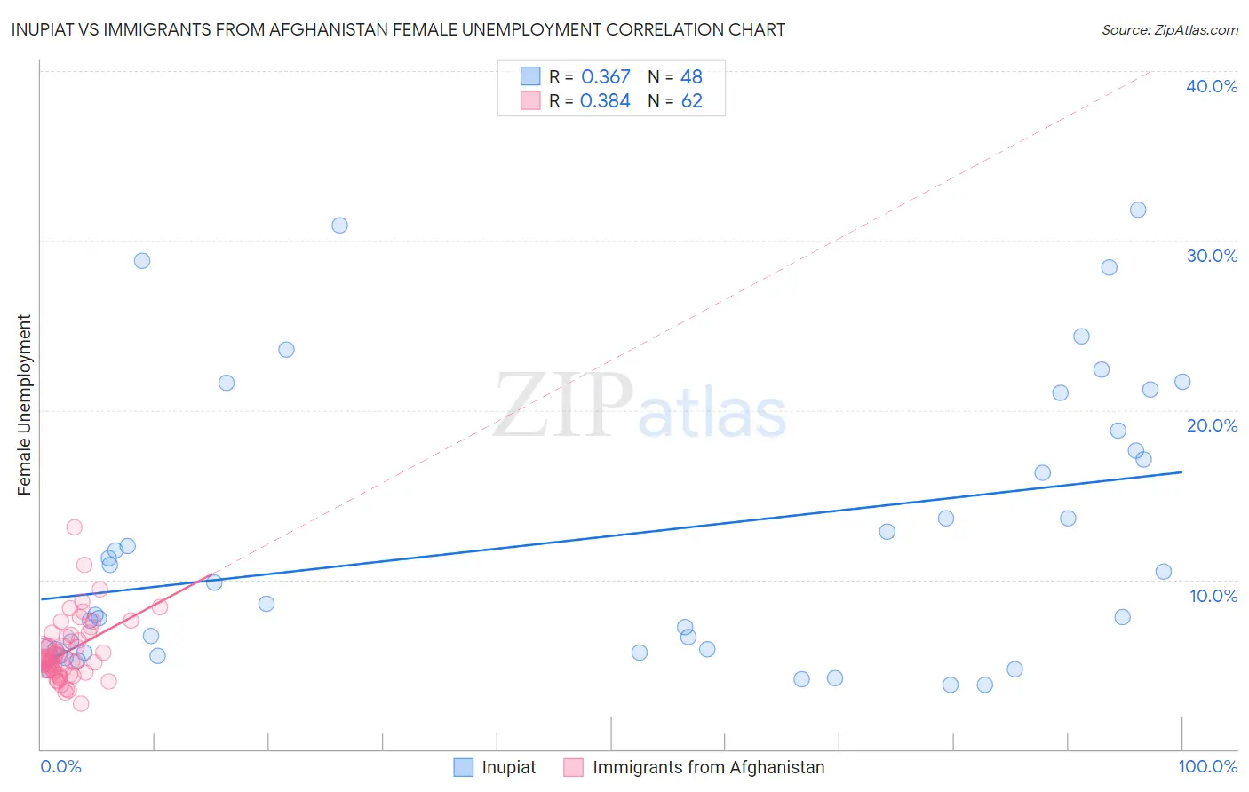 Inupiat vs Immigrants from Afghanistan Female Unemployment