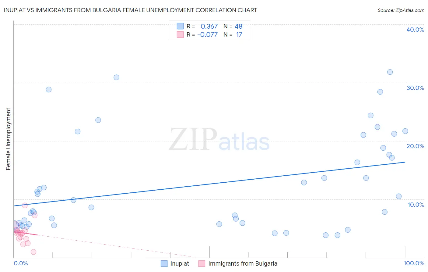 Inupiat vs Immigrants from Bulgaria Female Unemployment