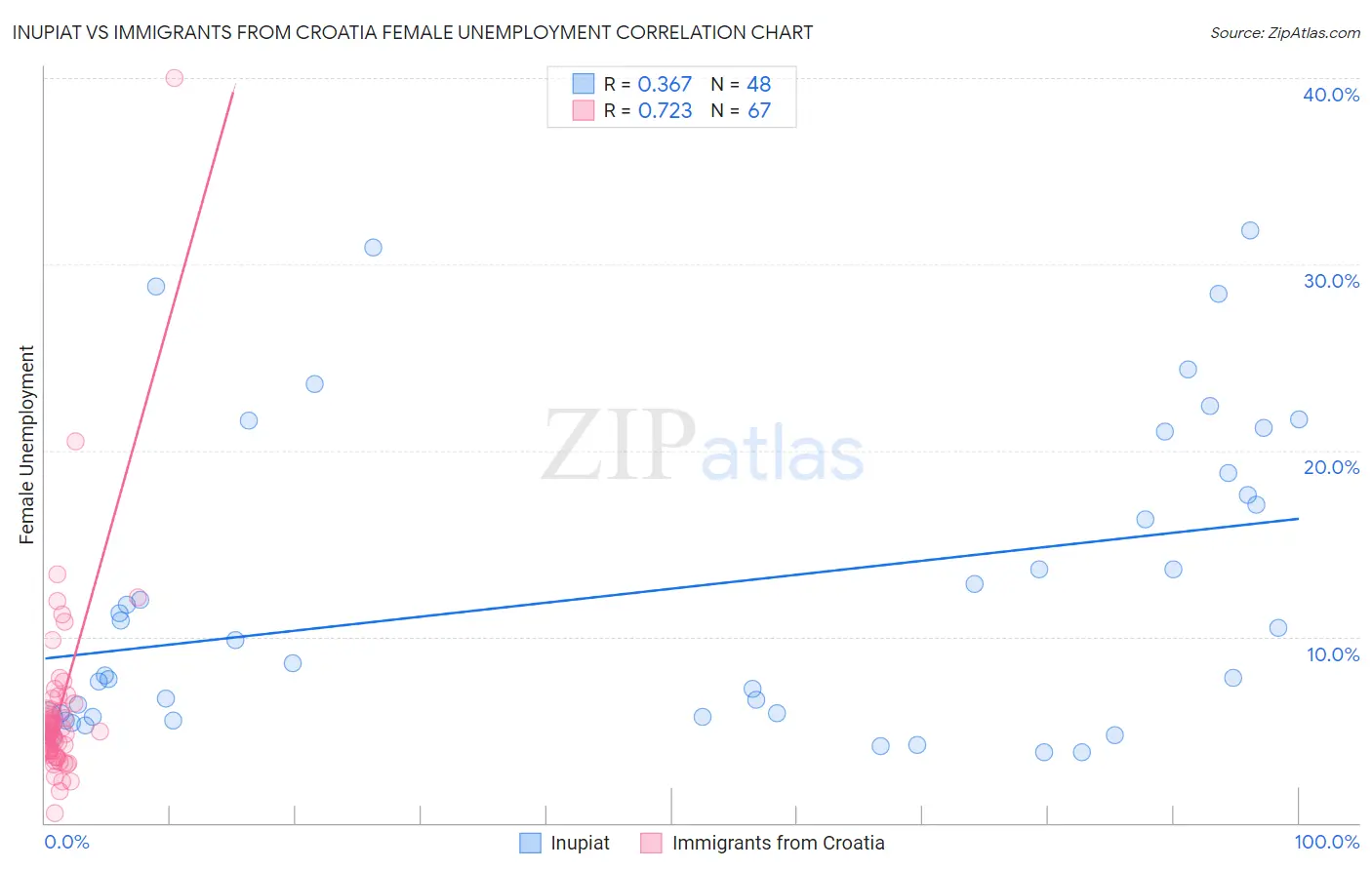 Inupiat vs Immigrants from Croatia Female Unemployment