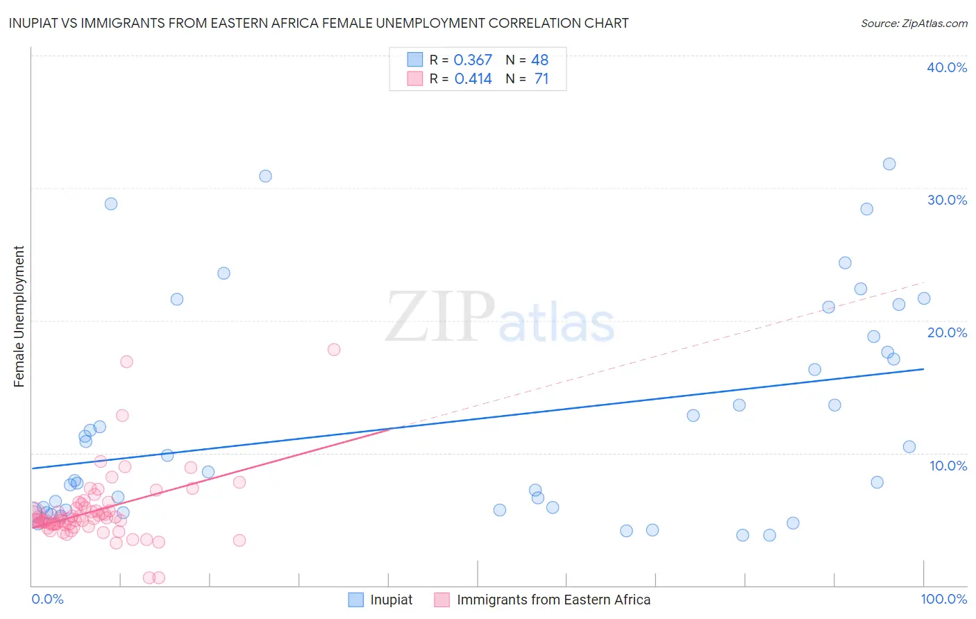 Inupiat vs Immigrants from Eastern Africa Female Unemployment