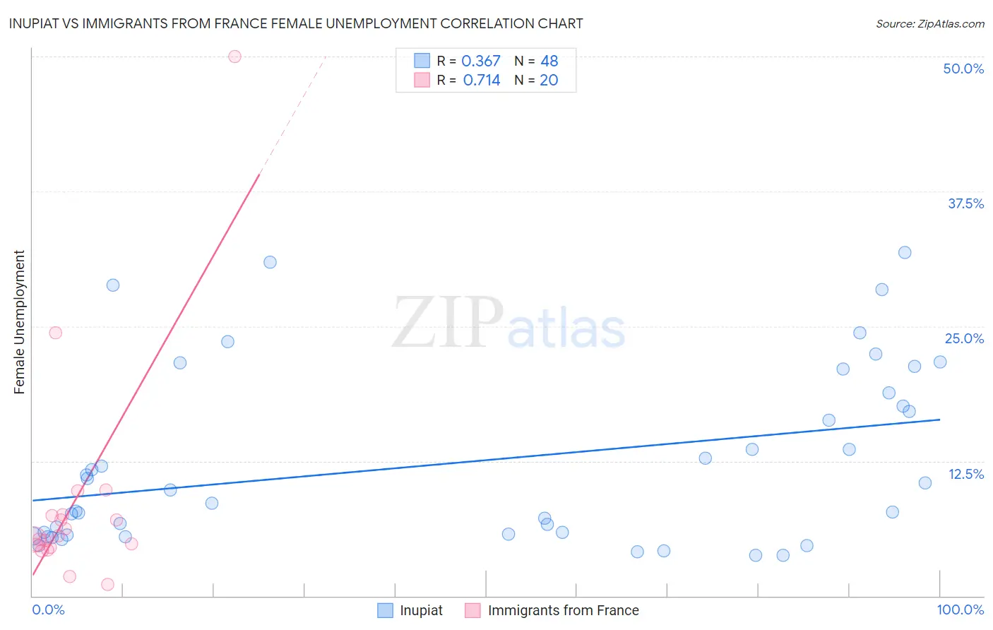 Inupiat vs Immigrants from France Female Unemployment