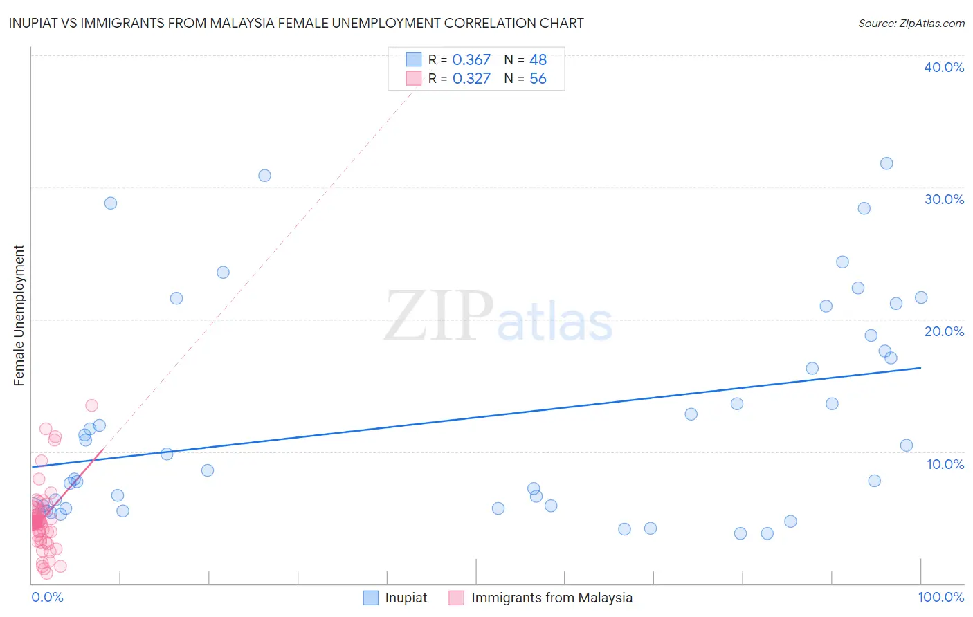 Inupiat vs Immigrants from Malaysia Female Unemployment