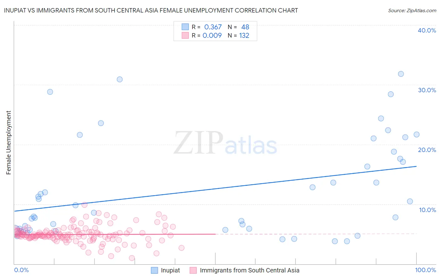Inupiat vs Immigrants from South Central Asia Female Unemployment