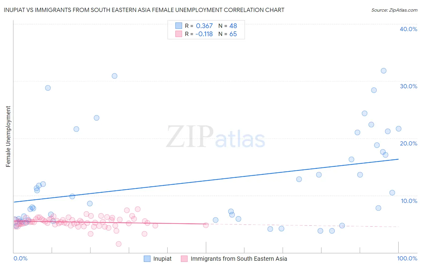 Inupiat vs Immigrants from South Eastern Asia Female Unemployment