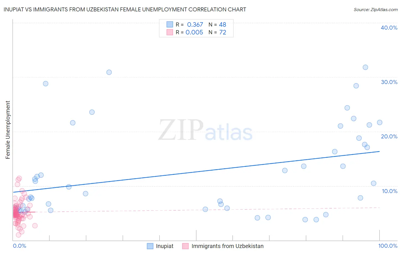 Inupiat vs Immigrants from Uzbekistan Female Unemployment