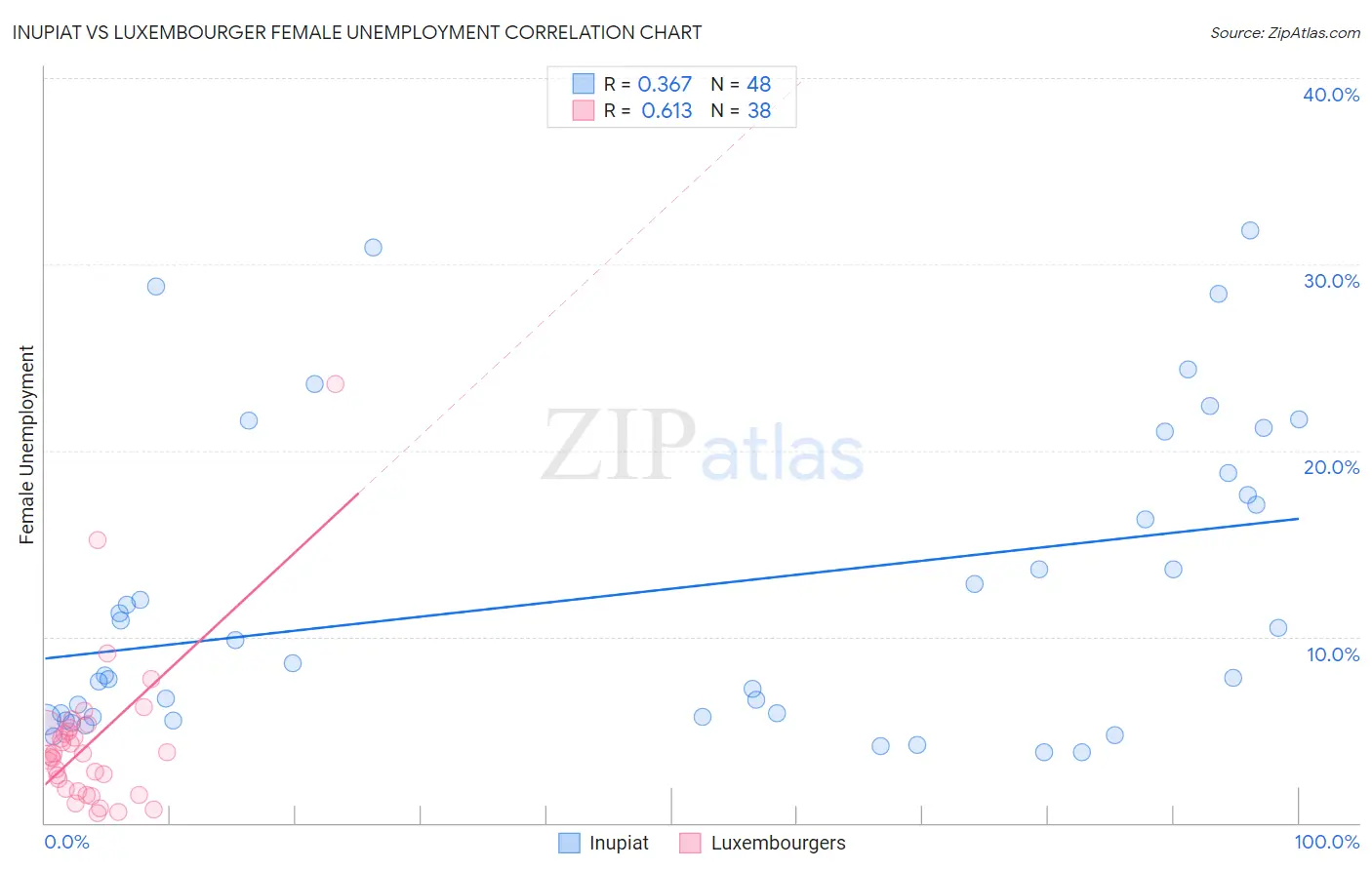 Inupiat vs Luxembourger Female Unemployment