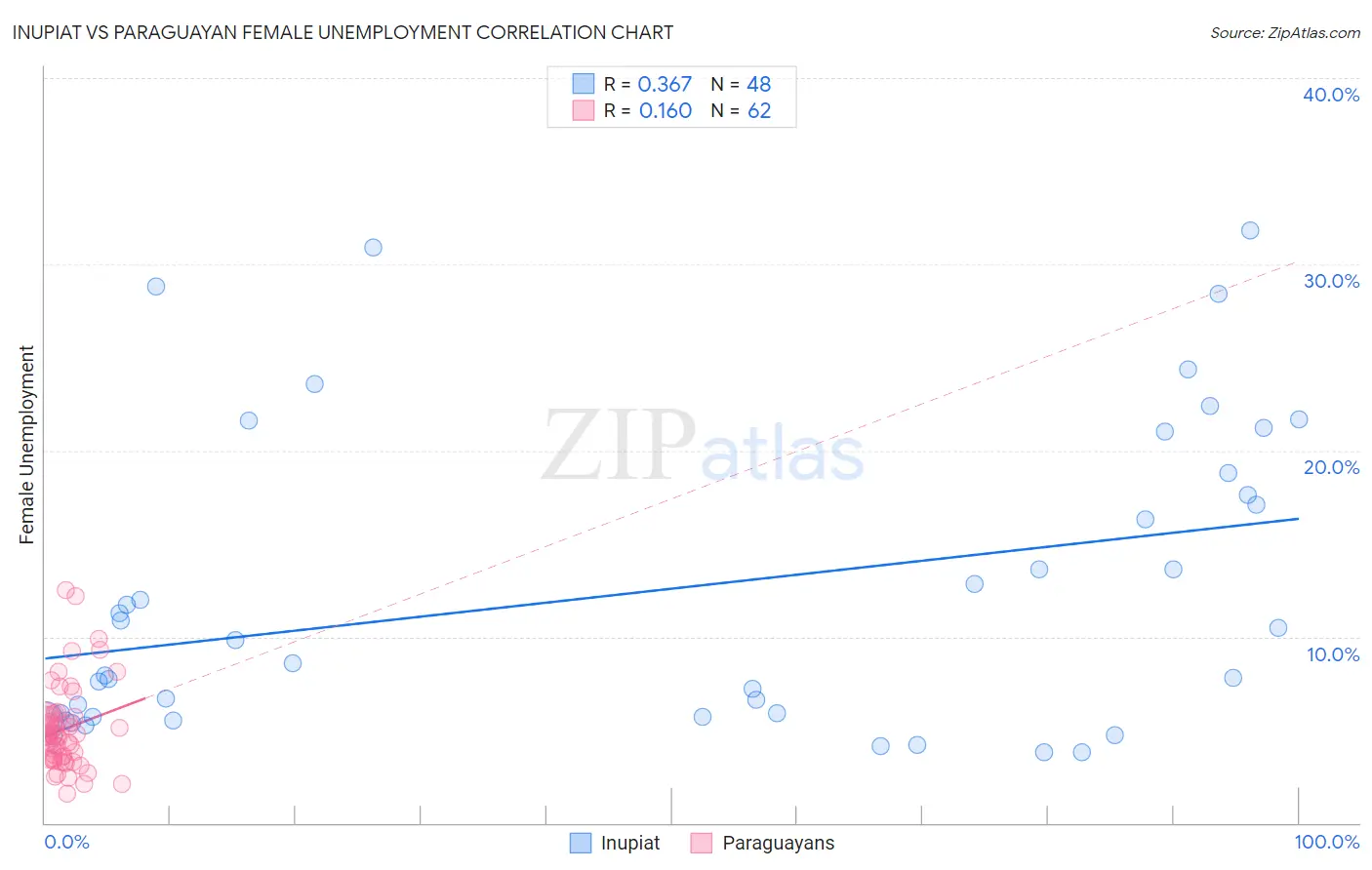 Inupiat vs Paraguayan Female Unemployment
