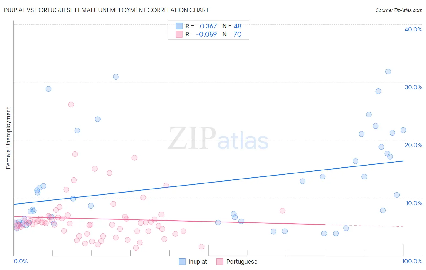Inupiat vs Portuguese Female Unemployment