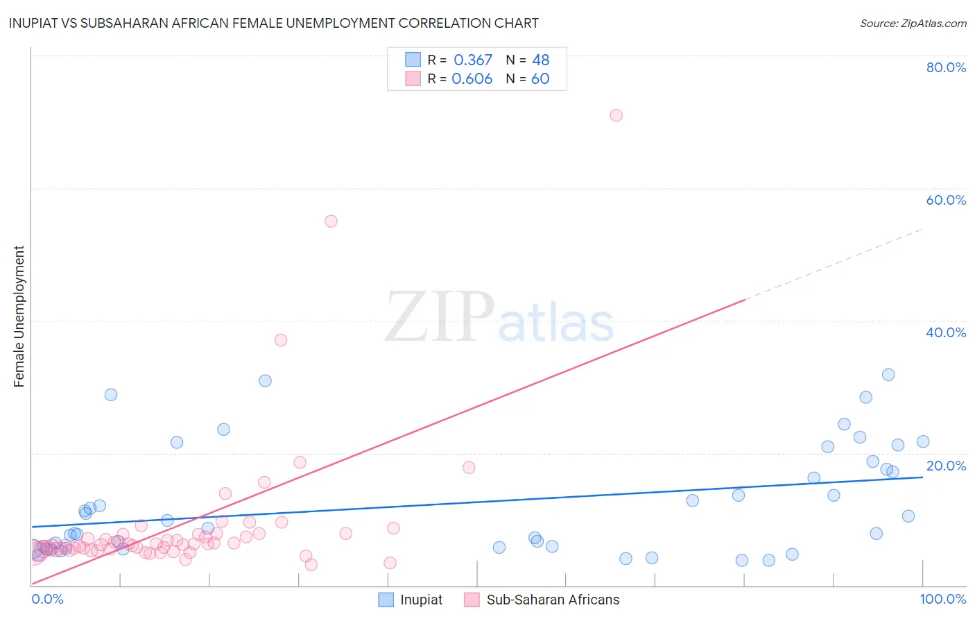 Inupiat vs Subsaharan African Female Unemployment