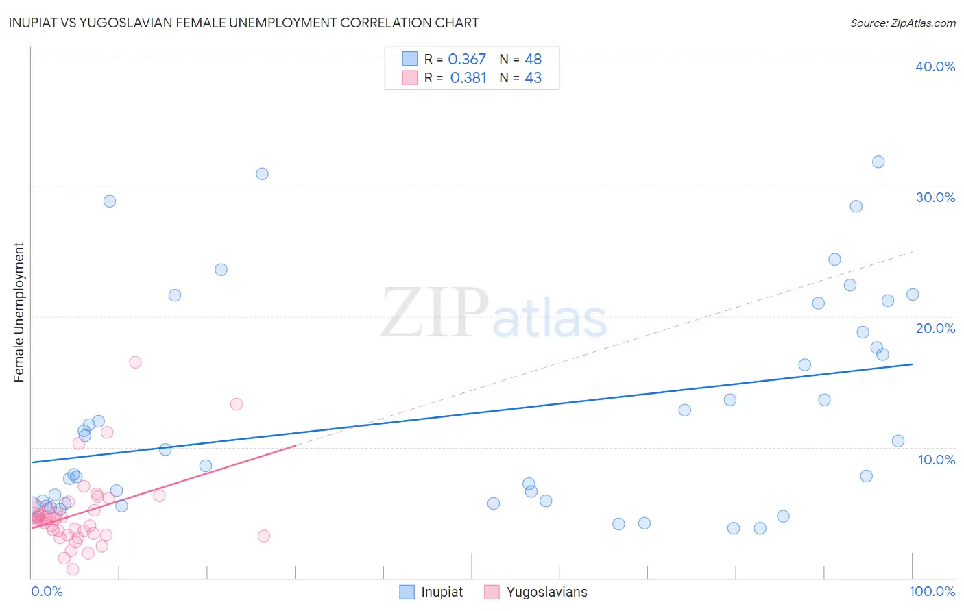 Inupiat vs Yugoslavian Female Unemployment