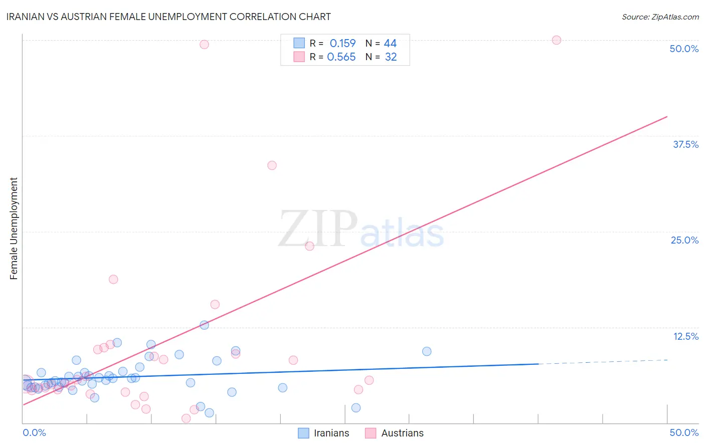 Iranian vs Austrian Female Unemployment