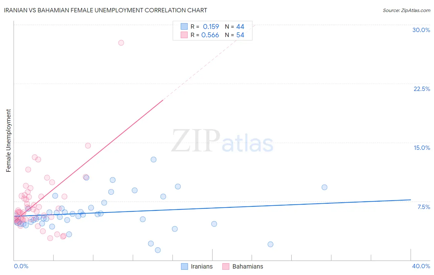 Iranian vs Bahamian Female Unemployment