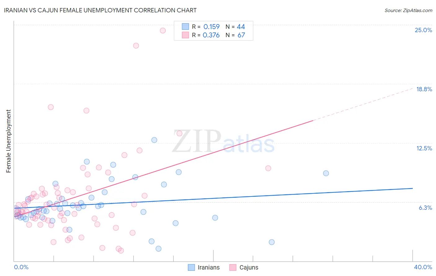 Iranian vs Cajun Female Unemployment