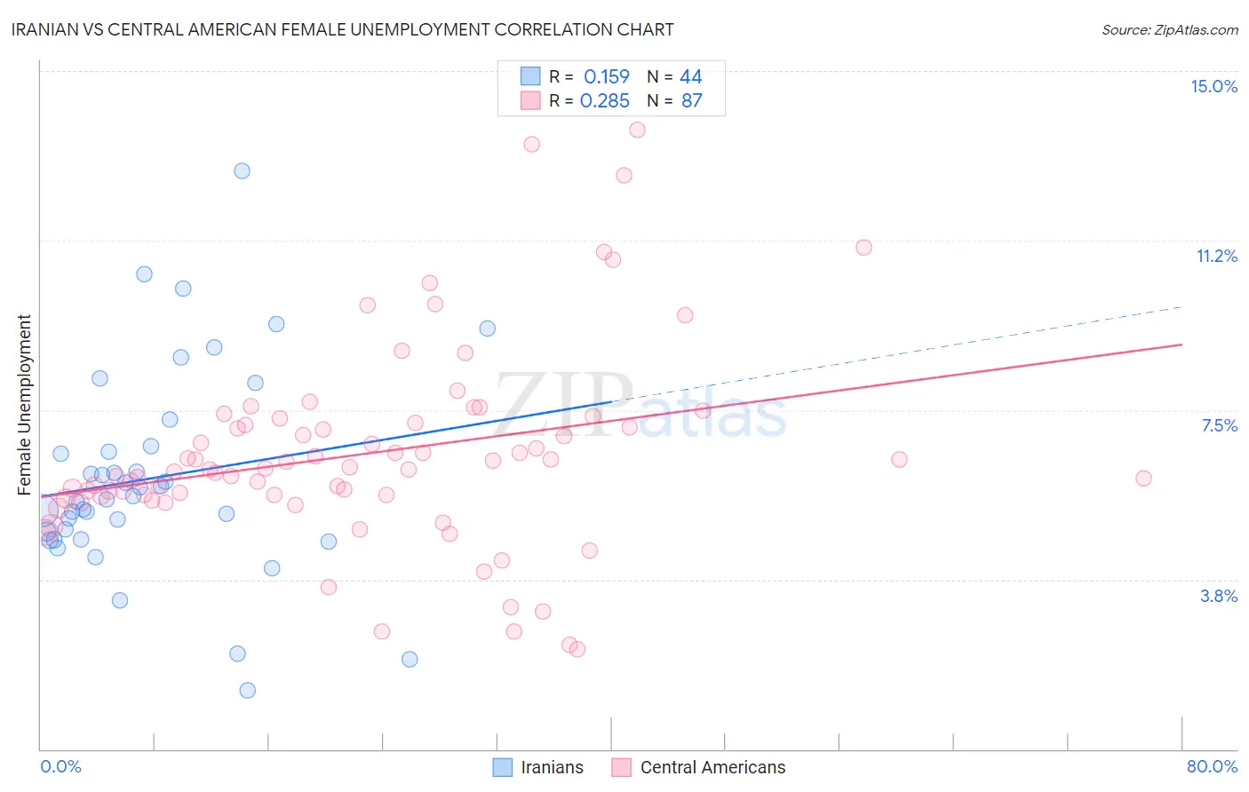 Iranian vs Central American Female Unemployment