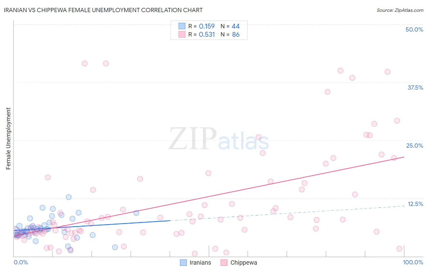 Iranian vs Chippewa Female Unemployment