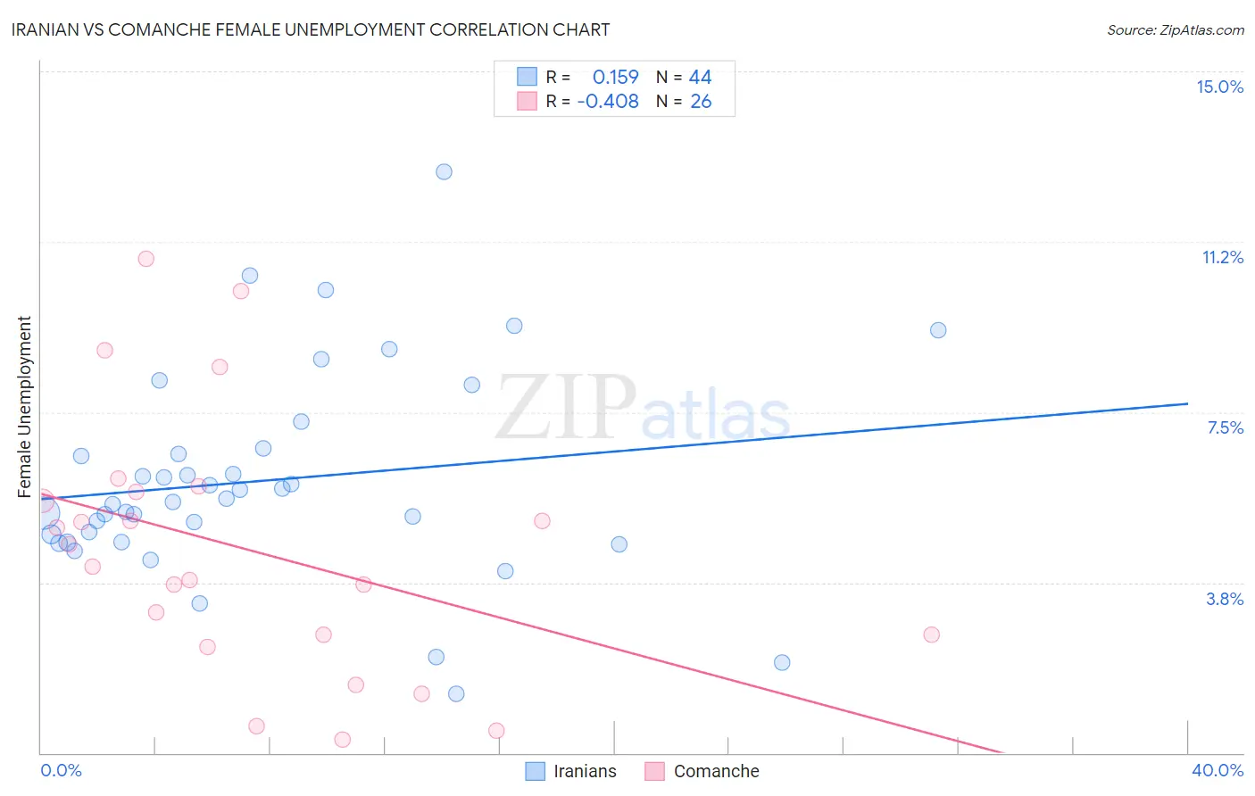 Iranian vs Comanche Female Unemployment