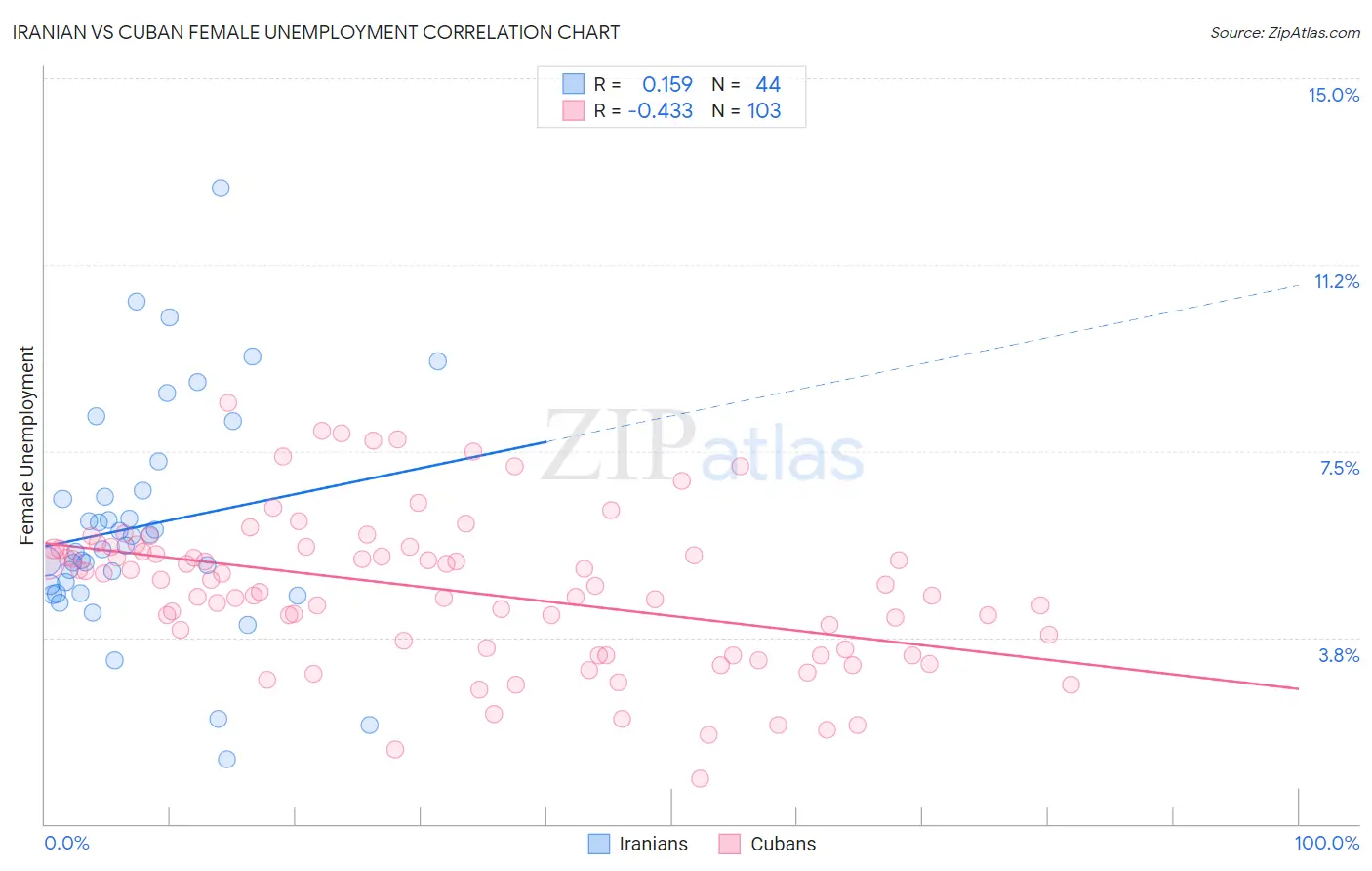 Iranian vs Cuban Female Unemployment