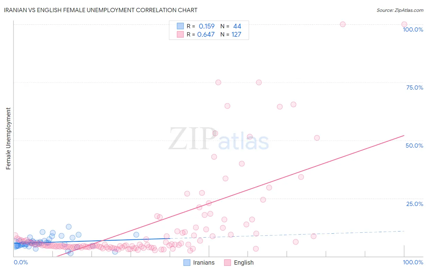 Iranian vs English Female Unemployment