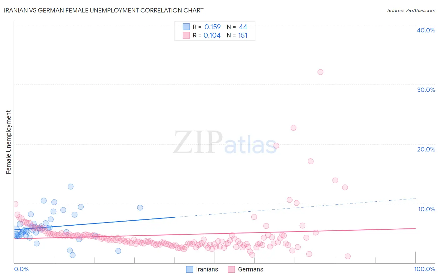 Iranian vs German Female Unemployment